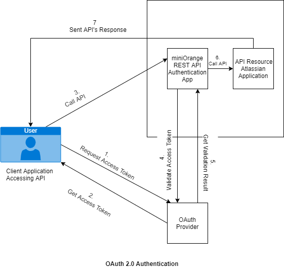 OAuth 2.0 Authentication.png