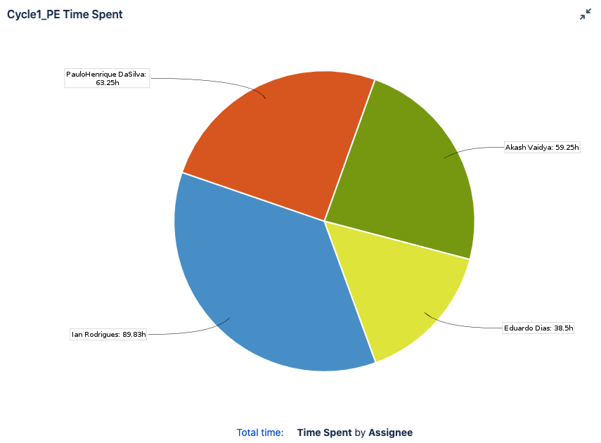 time spent no total time.png