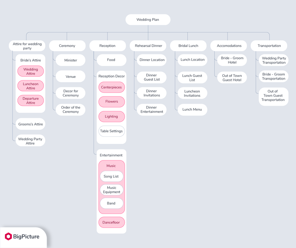 6 wbs-in-project-management-WBS-plan-level-3.png