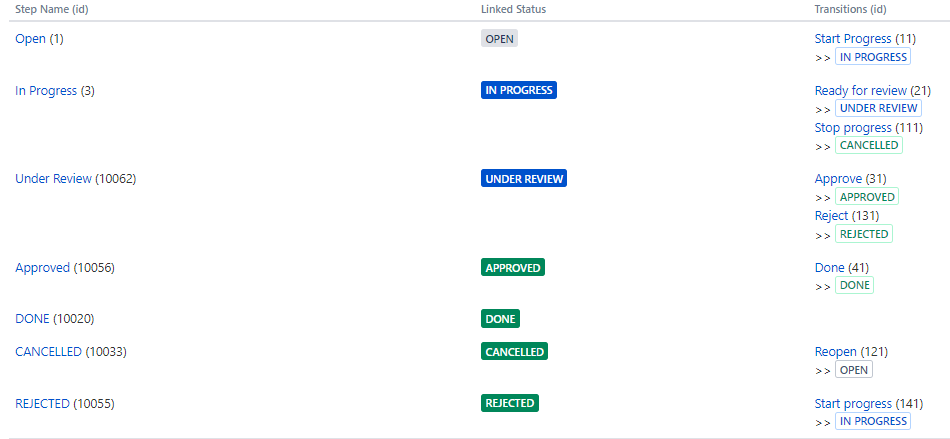 Common Workflow Transitions.PNG