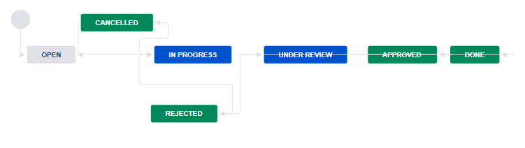 Common Workflow Transitions_Diagram.PNG