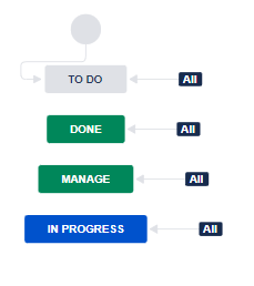 Simple Workflow No Transitions_Diagram.PNG