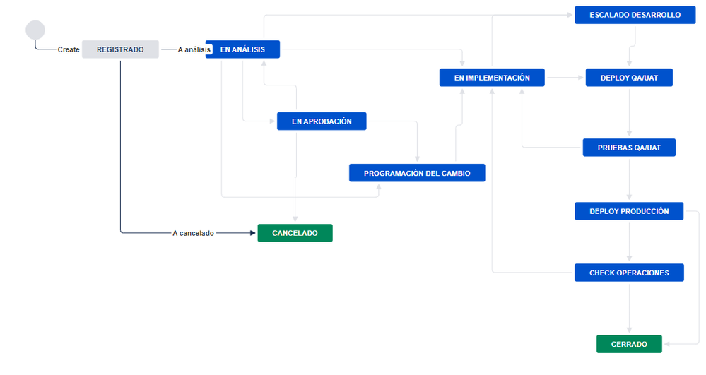 Gestion de cambios.png