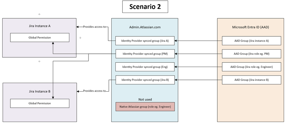 2025-05-13 18_04_54-UserProvisioningScenarios.vsdx - Work - Microsoft​ Edge.png