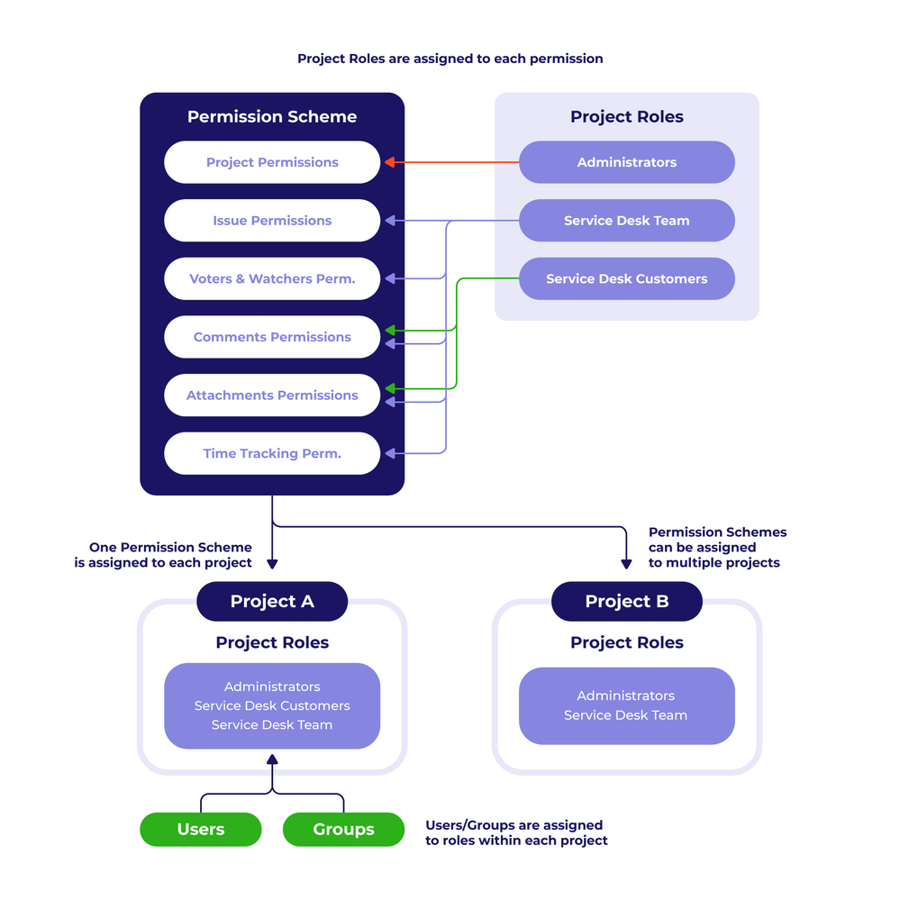 Jira Service Desk permissions.png